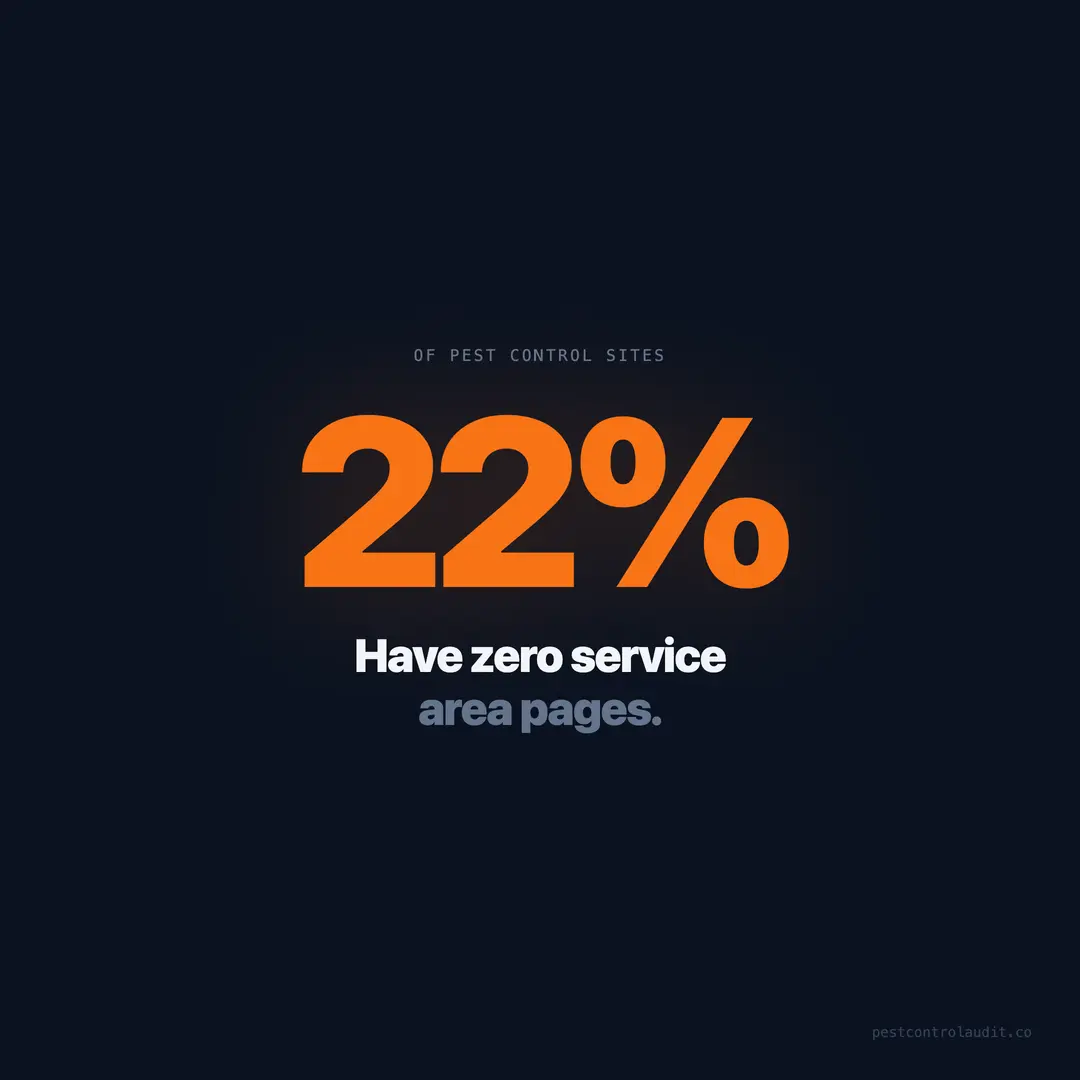 22% of Pest Control Sites Have No Service Area Pages