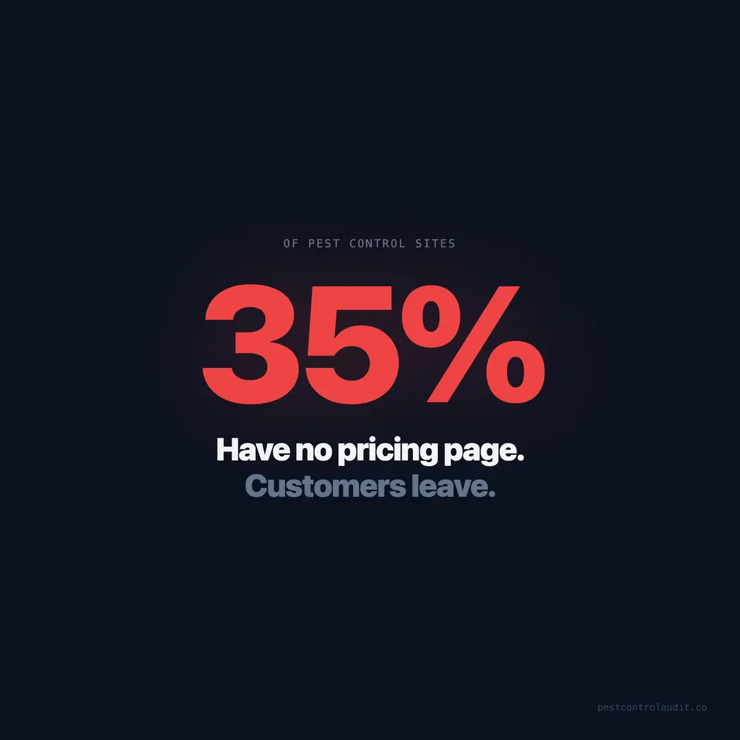 35% of Pest Control Sites Have No Pricing Page
